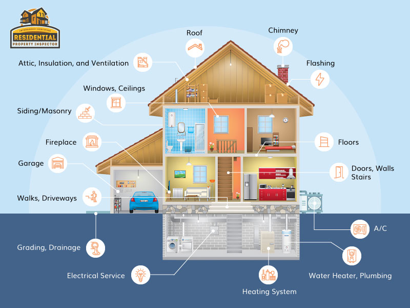 Cutaway illustration of a house showing different inspection points like electrical, plumbing, roofing, and foundation, representing a home handover inspection checklist.